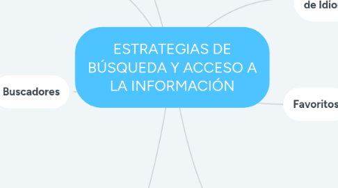 Mind Map: ESTRATEGIAS DE BÚSQUEDA Y ACCESO A LA INFORMACIÓN