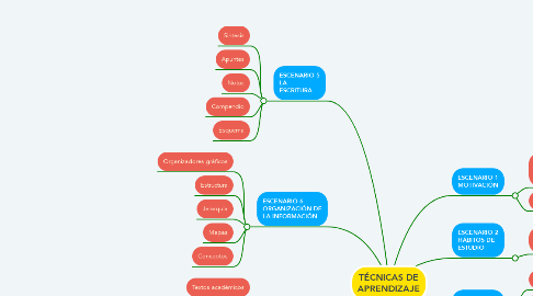 Mind Map: TÉCNICAS DE APRENDIZAJE