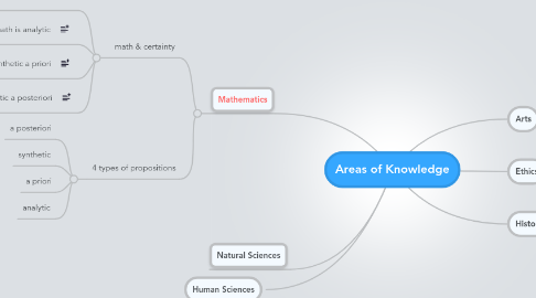 Mind Map: Areas of Knowledge