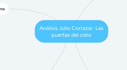 Mind Map: Análisis Julio Cortazar: Las puertas del cielo