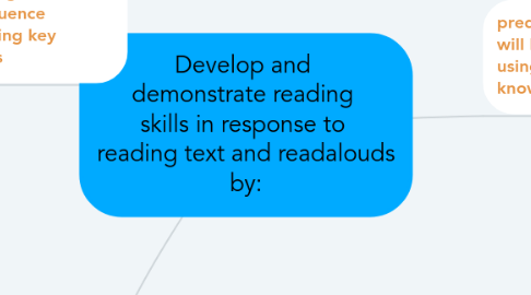 Mind Map: Develop and  demonstrate reading  skills in response to  reading text and readalouds by: