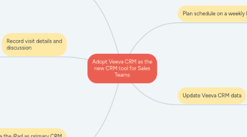 Mind Map: Adopt Veeva CRM as the new CRM tool for Sales Teams