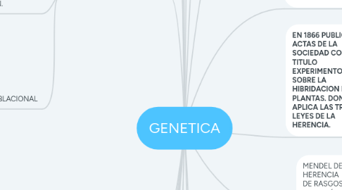 Mind Map: GENETICA