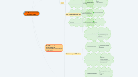 Mind Map: Introdução à conservação da Biodiversidade