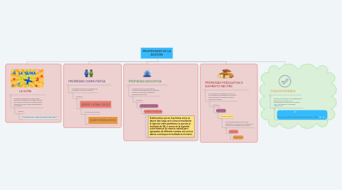 Mind Map: PROPIEDADES DE LA ADICIÓN