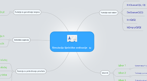 Mind Map: Simulacija liječničke ordinacije