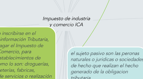 Mind Map: Impuesto de industria y comercio ICA