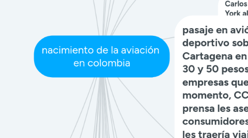 Mind Map: nacimiento de la aviación en colombia