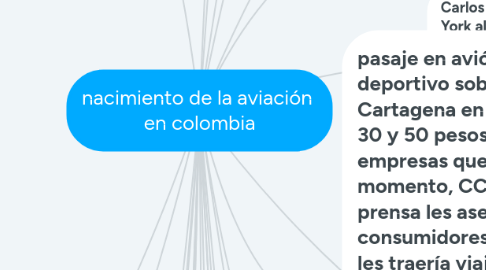 Mind Map: nacimiento de la aviación  en colombia