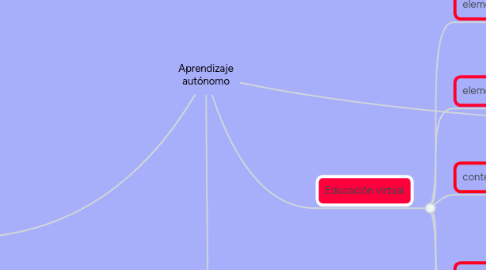 Mind Map: Aprendizaje autónomo