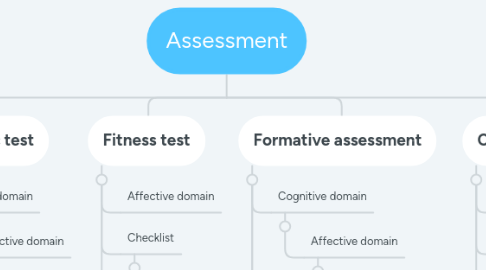 Mind Map: Assessment