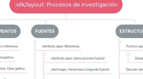 Mind Map: Procesos de investigación