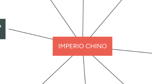 Mind Map: IMPERIO CHINO