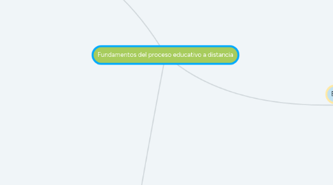 Mind Map: Fundamentos del proceso educativo a distancia