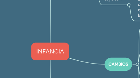 Mind Map: INFANCIA