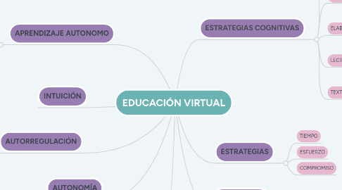 Mind Map: EDUCACIÓN VIRTUAL