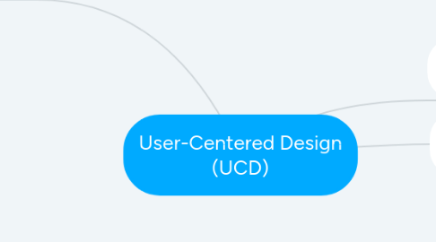 Mind Map: User-Centered Design (UCD)