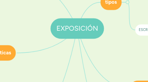 Mind Map: EXPOSICIÓN