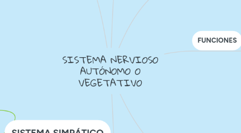 Mind Map: SISTEMA NERVIOSO AUTÓNOMO O VEGETATIVO