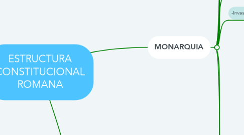 Mind Map: ESTRUCTURA CONSTITUCIONAL ROMANA