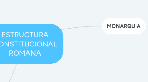 Mind Map: ESTRUCTURA CONSTITUCIONAL ROMANA