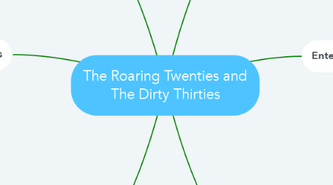 Mind Map: The Roaring Twenties and The Dirty Thirties