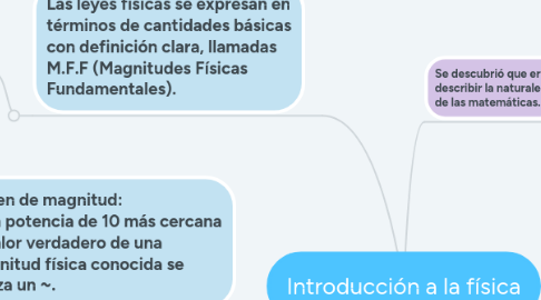 Mind Map: Introducción a la física