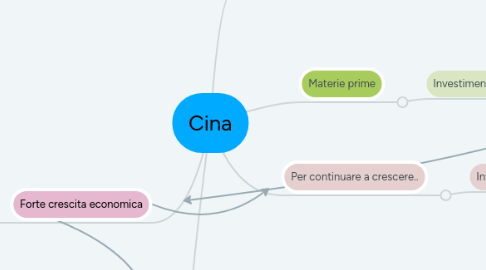 Mind Map: Cina
