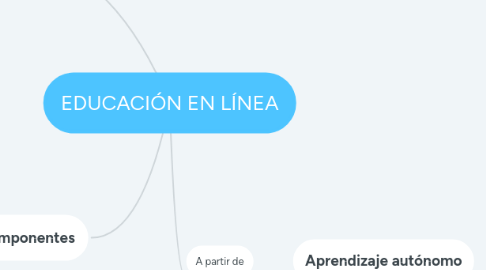 Mind Map: EDUCACIÓN EN LÍNEA