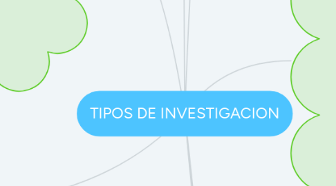 Mind Map: TIPOS DE INVESTIGACION