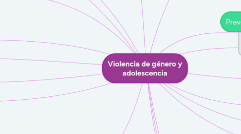 Mind Map: Violencia de género y adolescencia