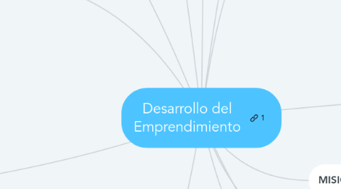 Mind Map: Desarrollo del Emprendimiento