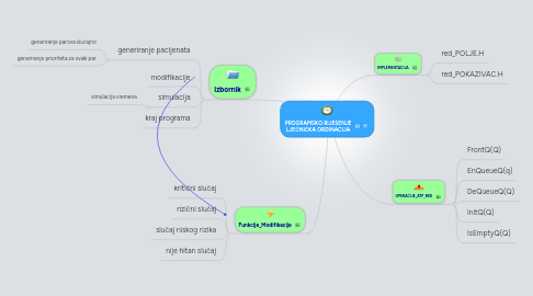 Mind Map: PROGRAMSKO RIJEŠENJE LJEČNIČKA ORDINACIJA