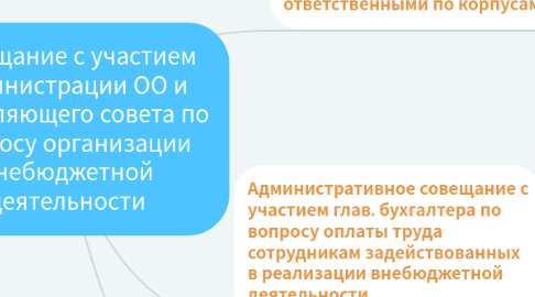 Mind Map: Совещание с участием администрации ОО и управляющего совета по вопросу организации внебюджетной деятельности