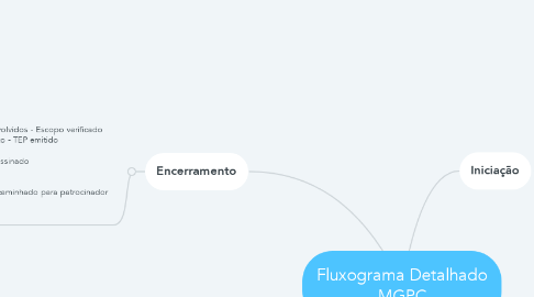 Mind Map: Fluxograma Detalhado MGPC