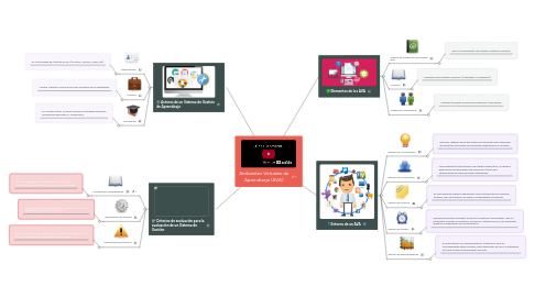 Mind Map: Ambientes Virtuales de Aprendizaje (AVA)