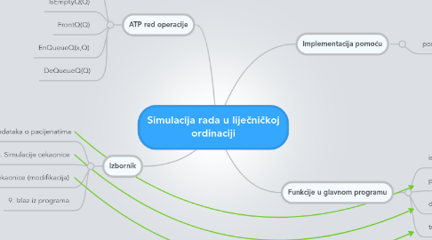 Mind Map: Simulacija rada u liječničkoj ordinaciji