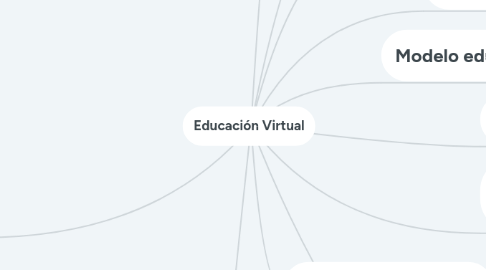 Mind Map: Educación Virtual