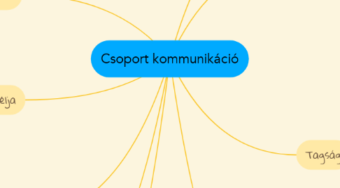 Mind Map: Csoport kommunikáció