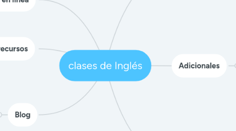 Mind Map: clases de Inglés