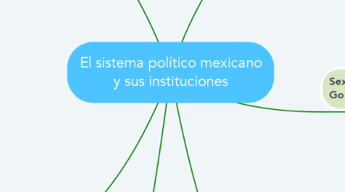 Mind Map: El sistema político mexicano y sus instituciones