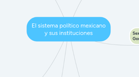 Mind Map: El sistema político mexicano y sus instituciones