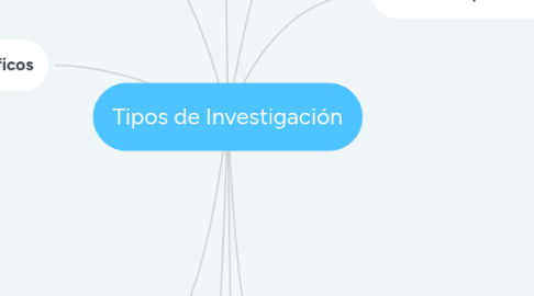 Mind Map: Tipos de Investigación