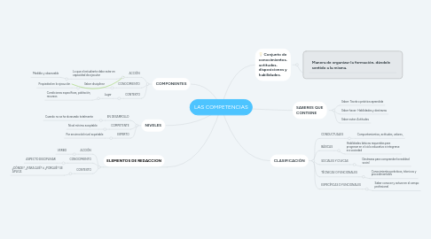 Mind Map: LAS COMPETENCIAS