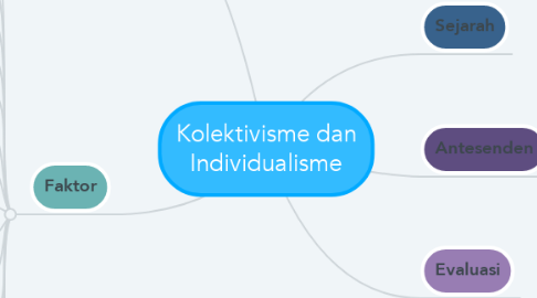 Mind Map: Kolektivisme dan Individualisme