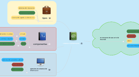Mind Map: sistemas de información