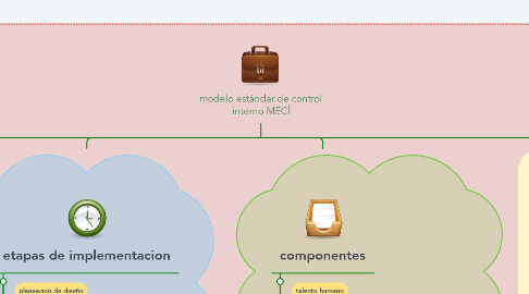 Mind Map: modelo estándar de control interno MECÍ