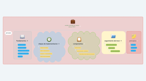 Mind Map: modelo estándar de control interno MECÍ