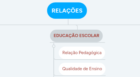 Mind Map: RELAÇÕES