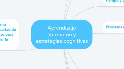 Mind Map: Aprendizaje autonomo y estrategias cognitivas